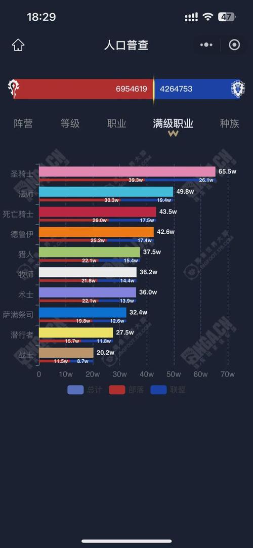 魔兽世界人口普查:最新数据揭秘,各阵营职业分布如何?