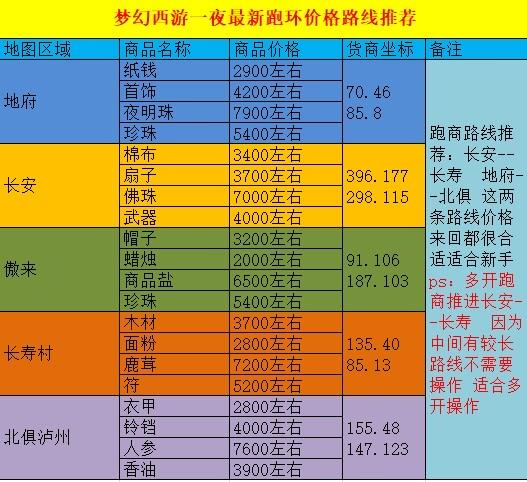 梦幻跑商攻略大全:从新手到高手进阶之路