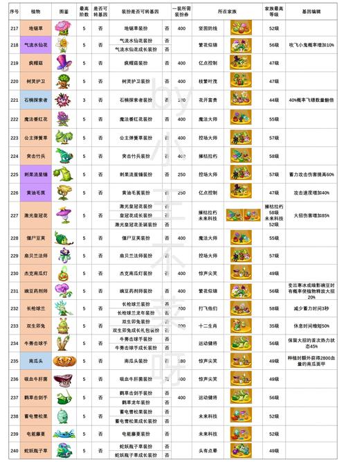 植物大战僵尸2：最全植物图鉴及搭配技巧分享