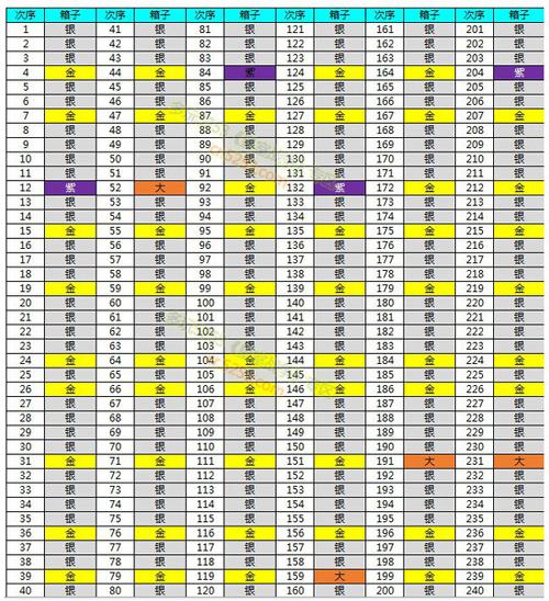 皇室战争宝箱顺序查询：下一个宝箱是什么？