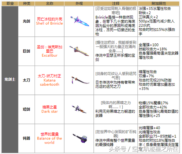 DNF地下城SS武器获取攻略：快速获得SS装备的方法