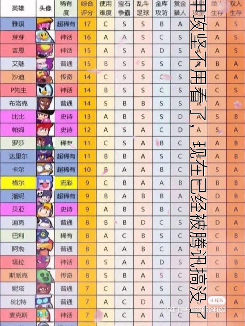 荒野乱斗射手排名来了!新手必看的热门英雄榜!