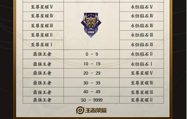 王者荣耀s27赛季结束时间确定!新赛季段位继承规则速览!