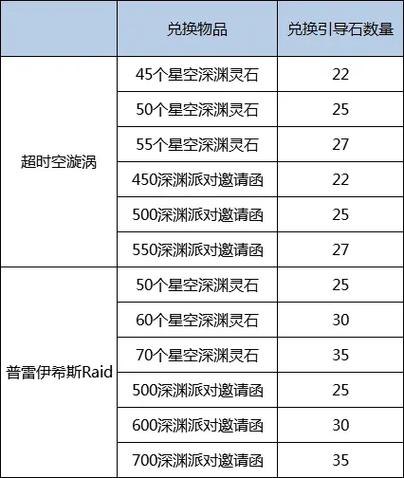dnf神秘邀请函有什么用?奖励兑换全攻略!