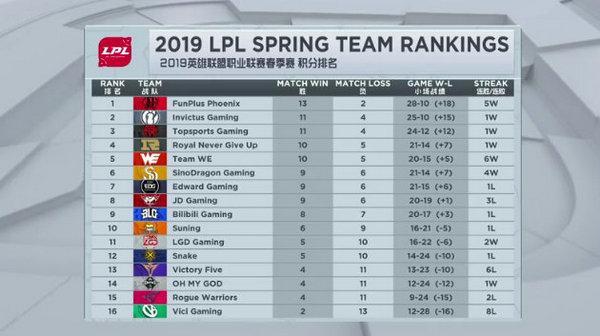 lpl2018春季赛战况如何?各战队排名抢先看!