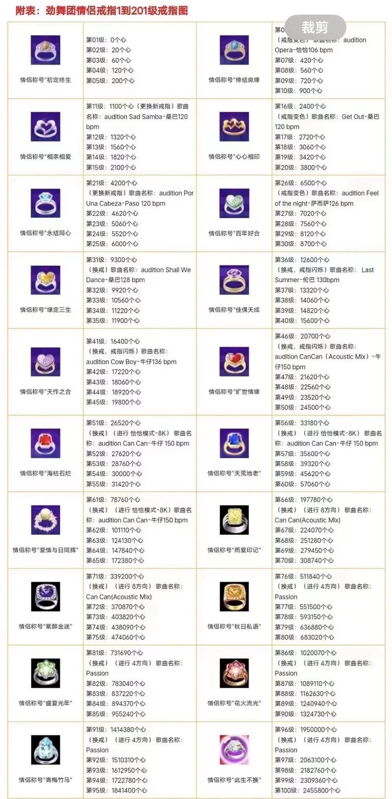 劲舞团戒指等级划分:各个等级戒指外观与属性介绍