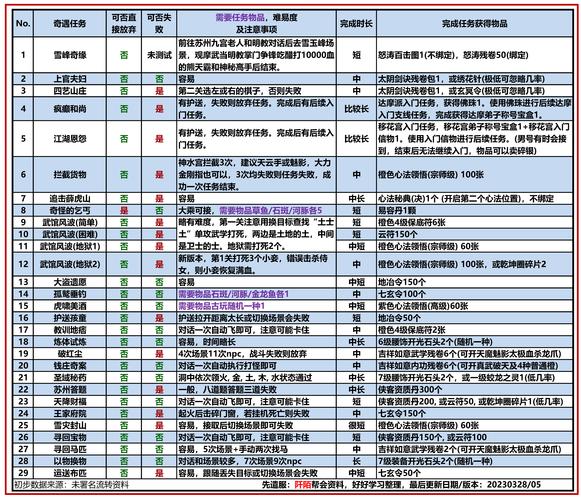 九阴真经怎么赚银子和碎银？多种赚钱方法分享！