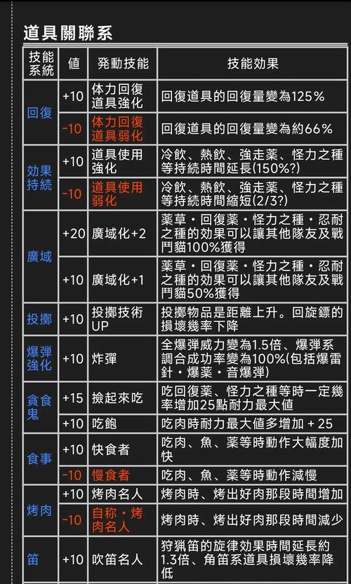 怪物猎人3g攻略:全怪物弱点与打法技巧详解!