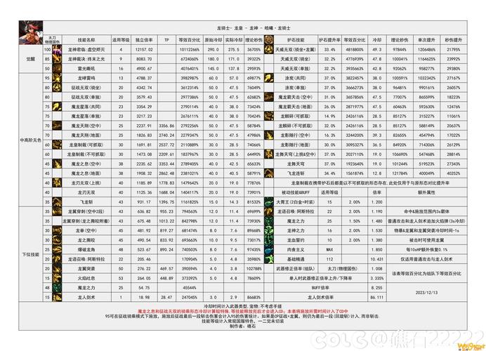 dnf龙神技能加点怎么选？这套方案让你输出爆炸！