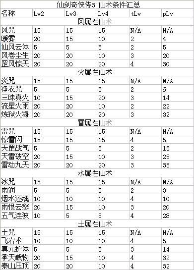 仙剑奇侠传3仙术大全：升级技巧及实用攻略
