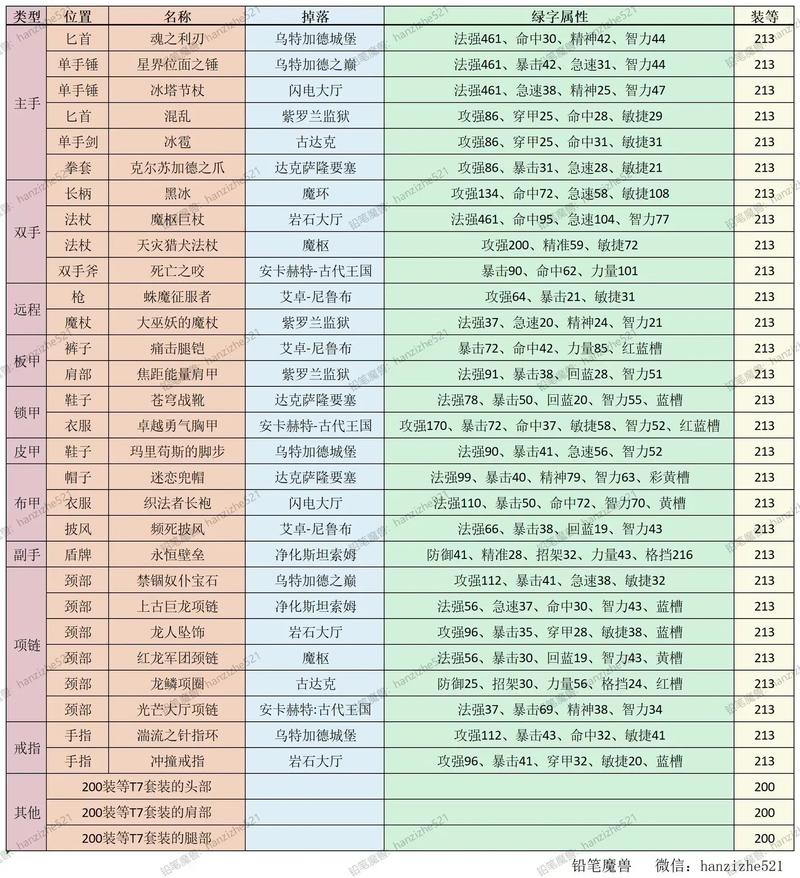 英雄琉璃岛掉落物品一览：值得一刷的副本吗？