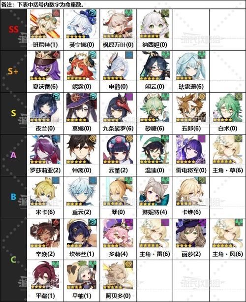 原神强度榜最低的五星角色都有哪些?避坑指南帮你远离弱势角色
