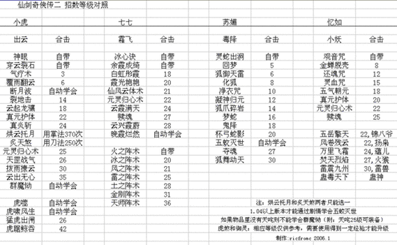 仙剑奇侠传3仙术大全：升级技巧及实用攻略