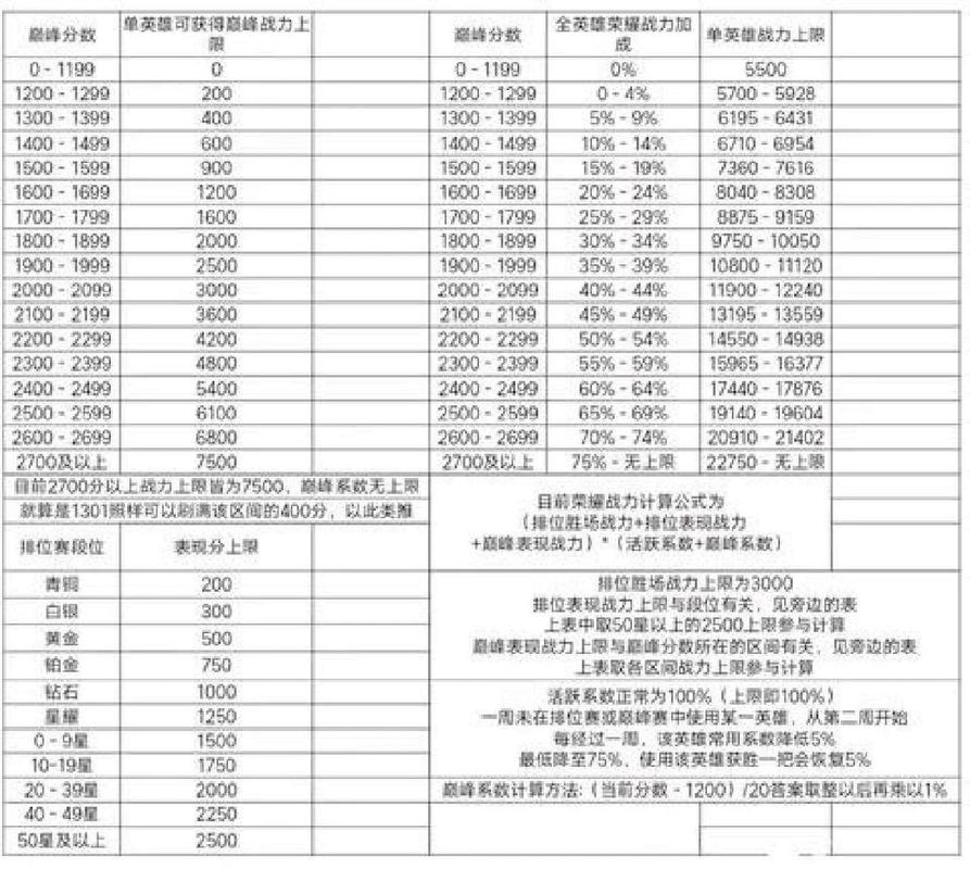 轻松解读巅峰赛荣耀战力规则，助你快速上分