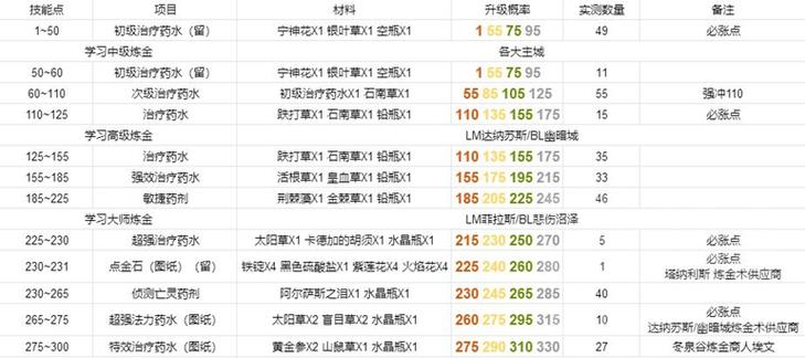 炼金1-375冲级指南：配方、材料及地点详解