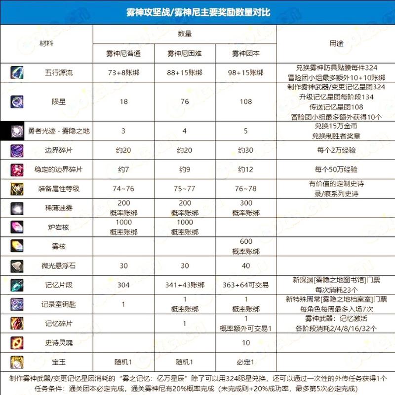 DNF疯狂马戏团奖励详解：神装轻松到手？