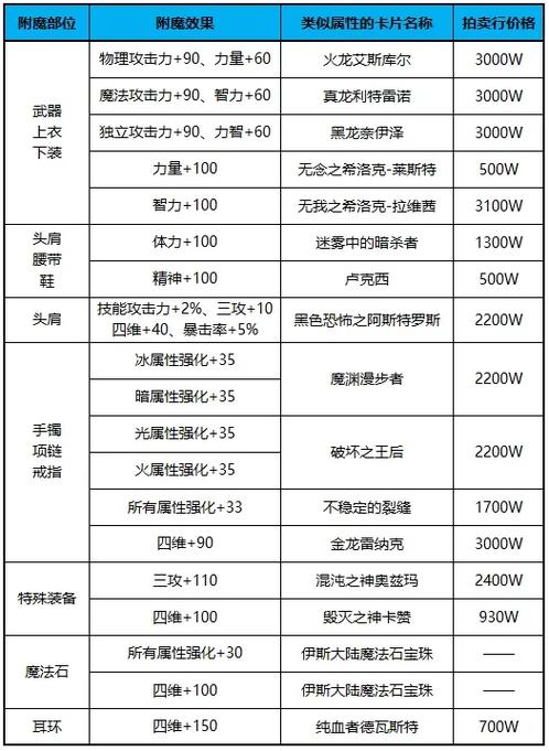 DNF附魔成功率低怎么办?避免失败的实用技巧