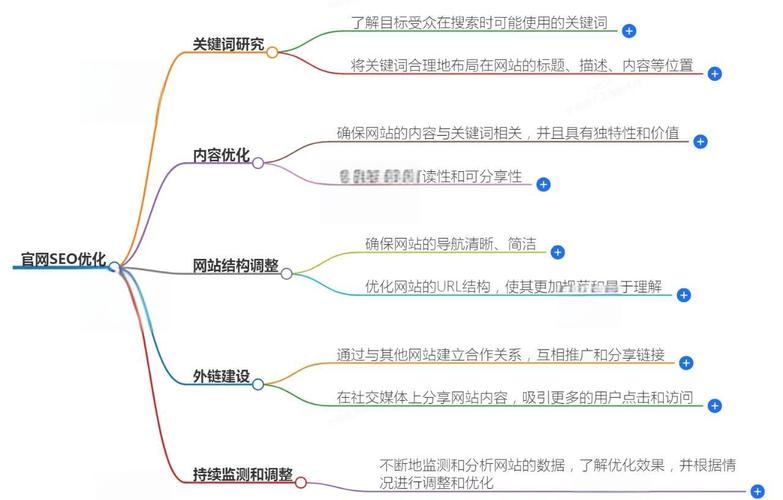 如何强势逆推官方网站?SEO优化技巧及实战经验分享